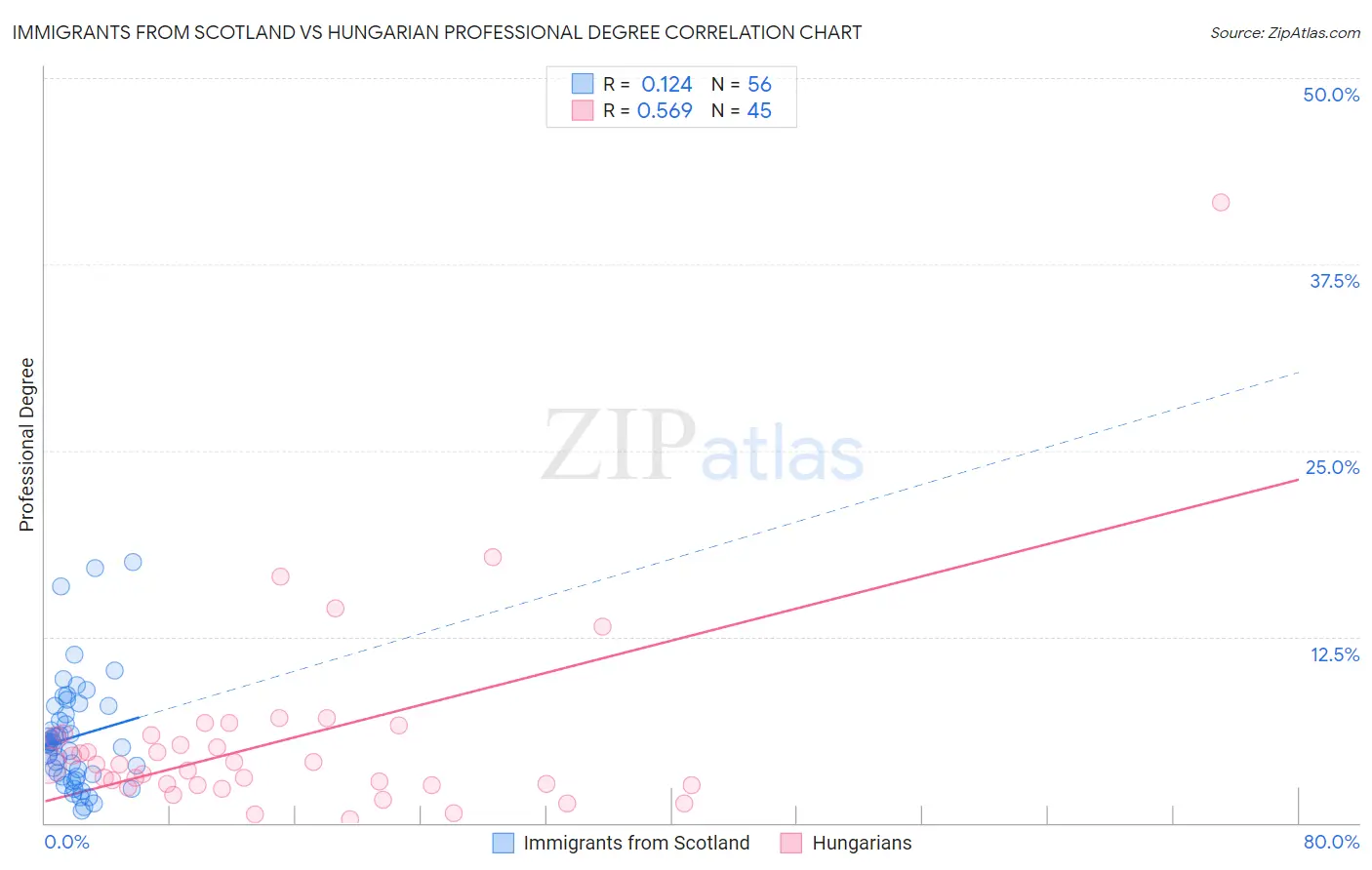Immigrants from Scotland vs Hungarian Professional Degree
