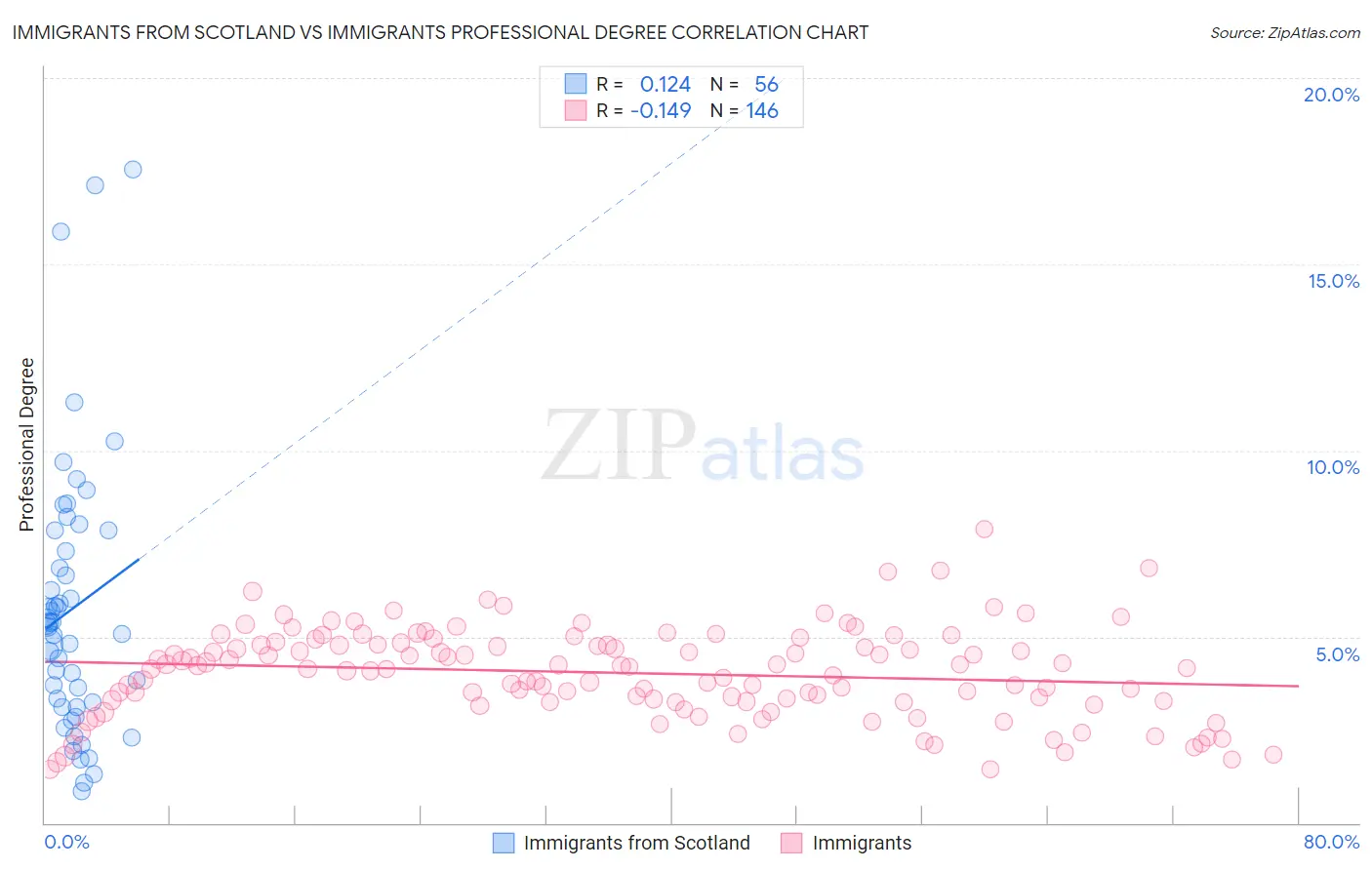 Immigrants from Scotland vs Immigrants Professional Degree