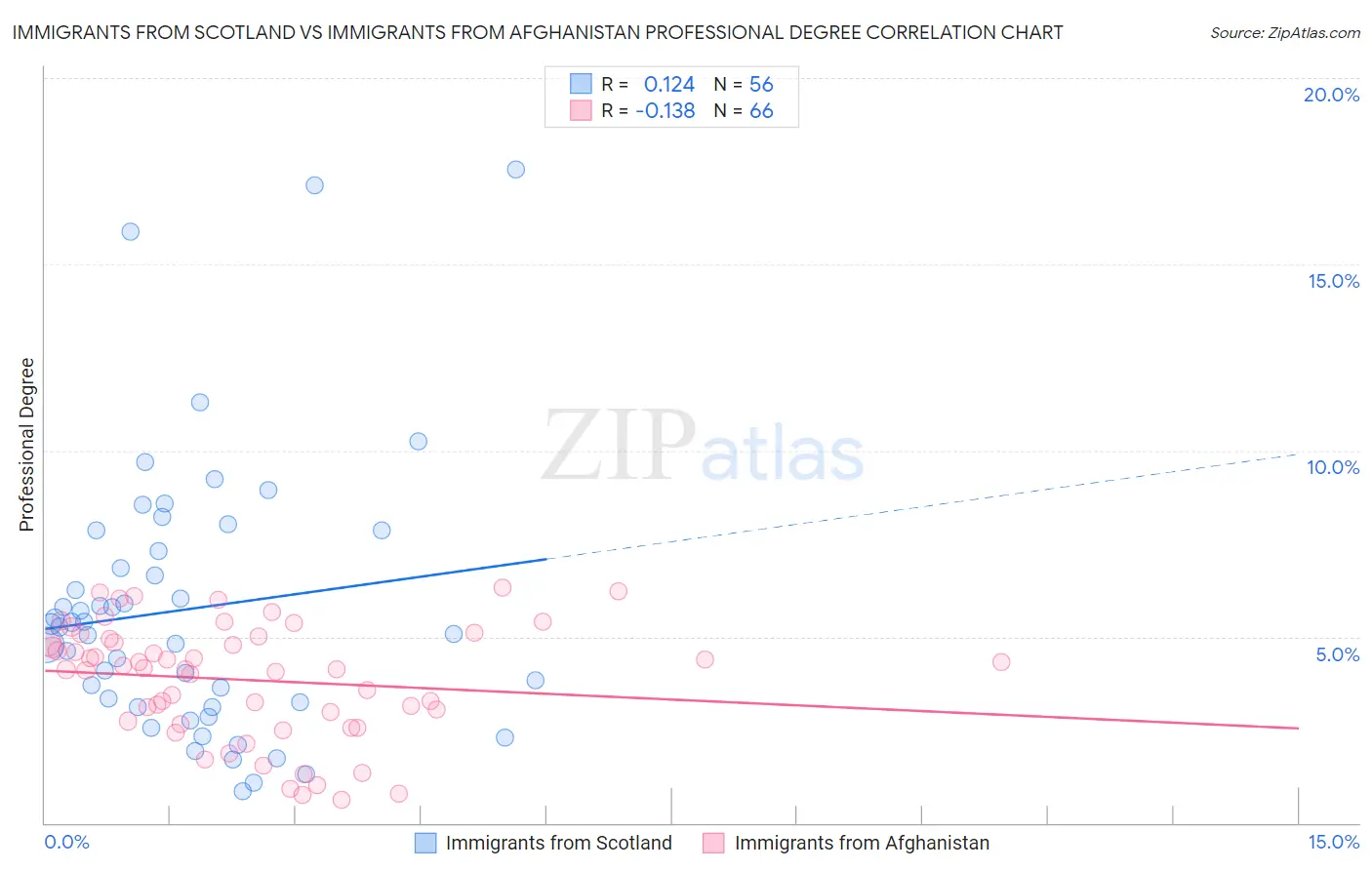 Immigrants from Scotland vs Immigrants from Afghanistan Professional Degree
