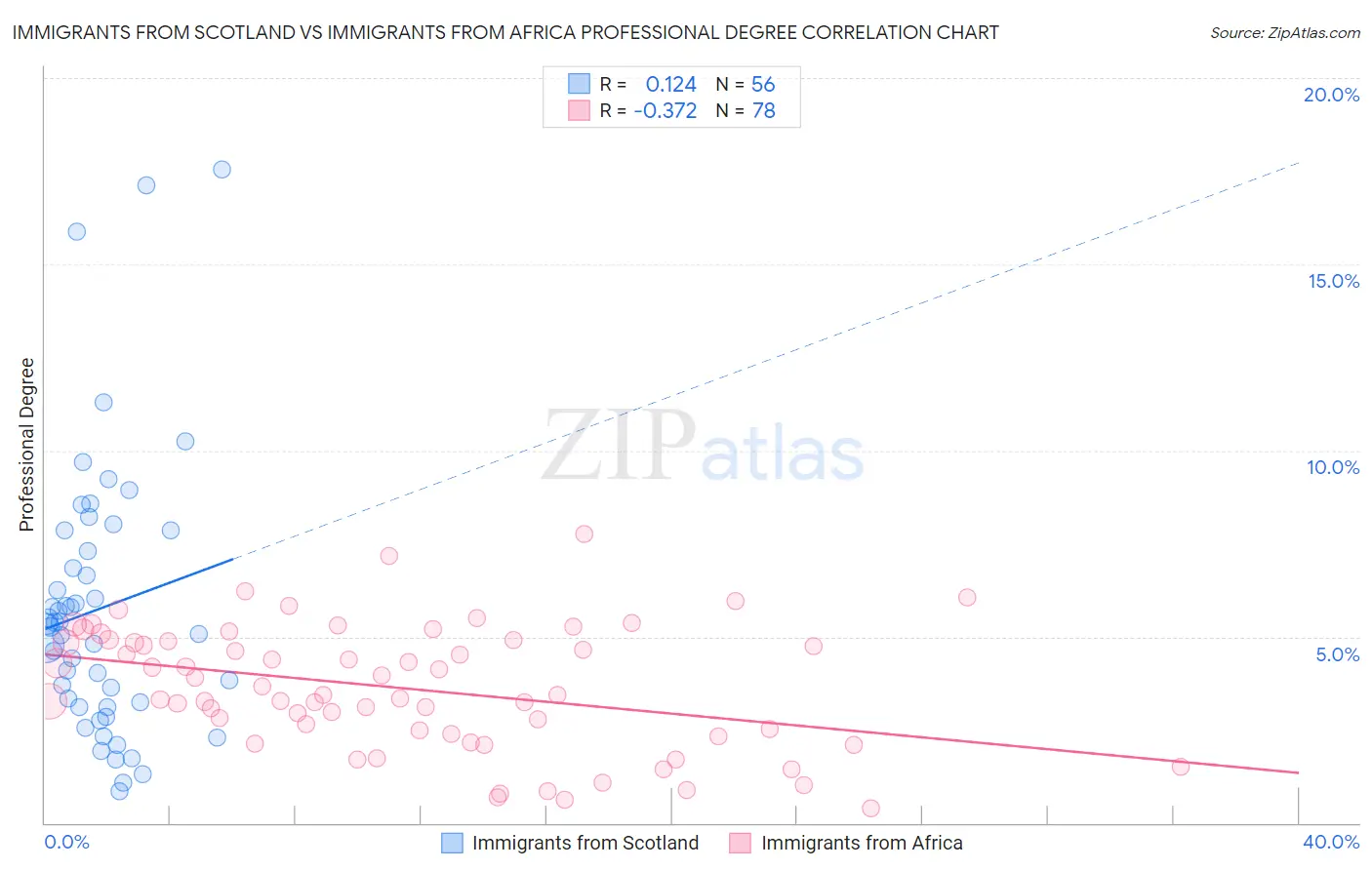 Immigrants from Scotland vs Immigrants from Africa Professional Degree