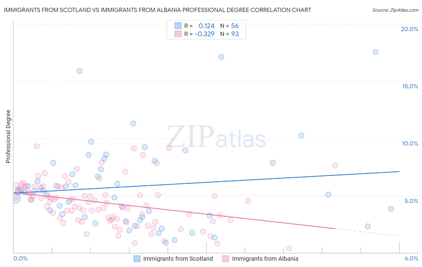 Immigrants from Scotland vs Immigrants from Albania Professional Degree