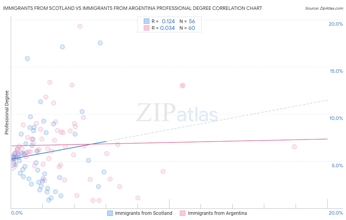 Immigrants from Scotland vs Immigrants from Argentina Professional Degree