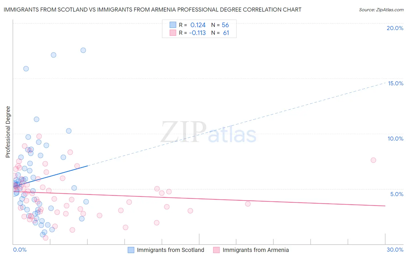 Immigrants from Scotland vs Immigrants from Armenia Professional Degree