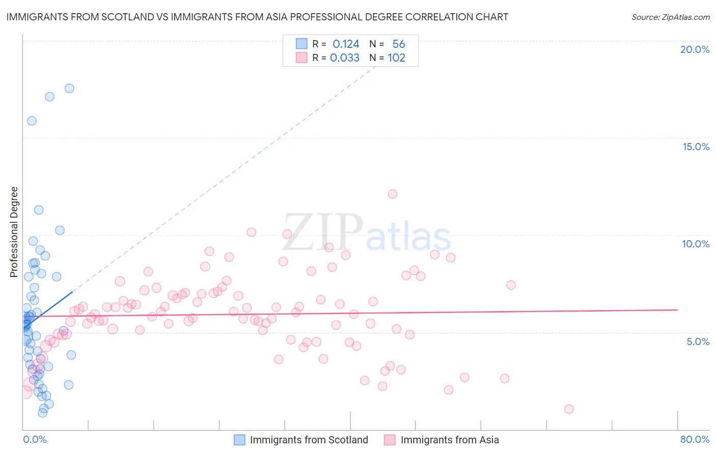 Immigrants from Scotland vs Immigrants from Asia Professional Degree
