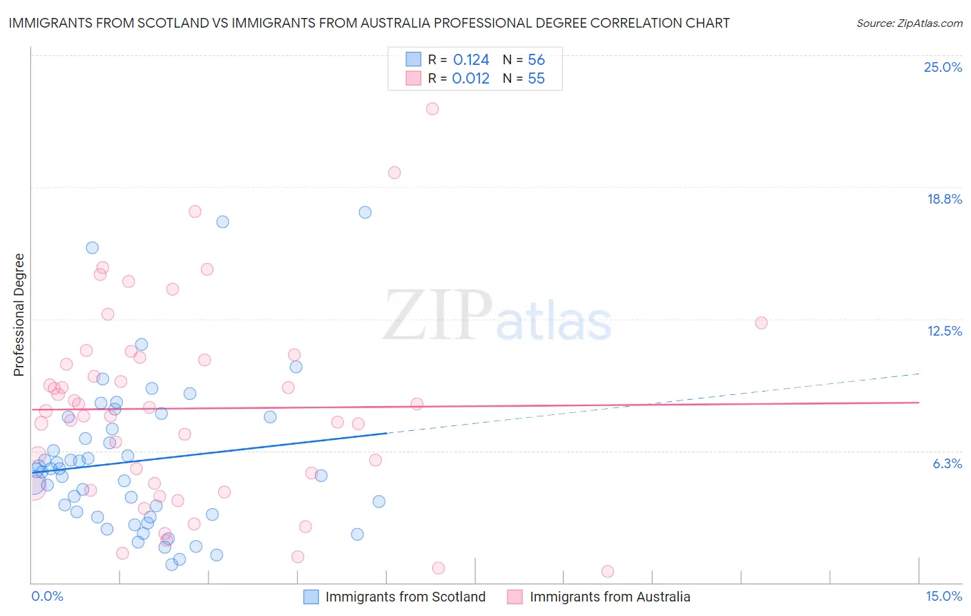 Immigrants from Scotland vs Immigrants from Australia Professional Degree