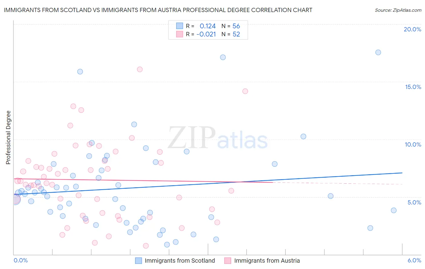 Immigrants from Scotland vs Immigrants from Austria Professional Degree