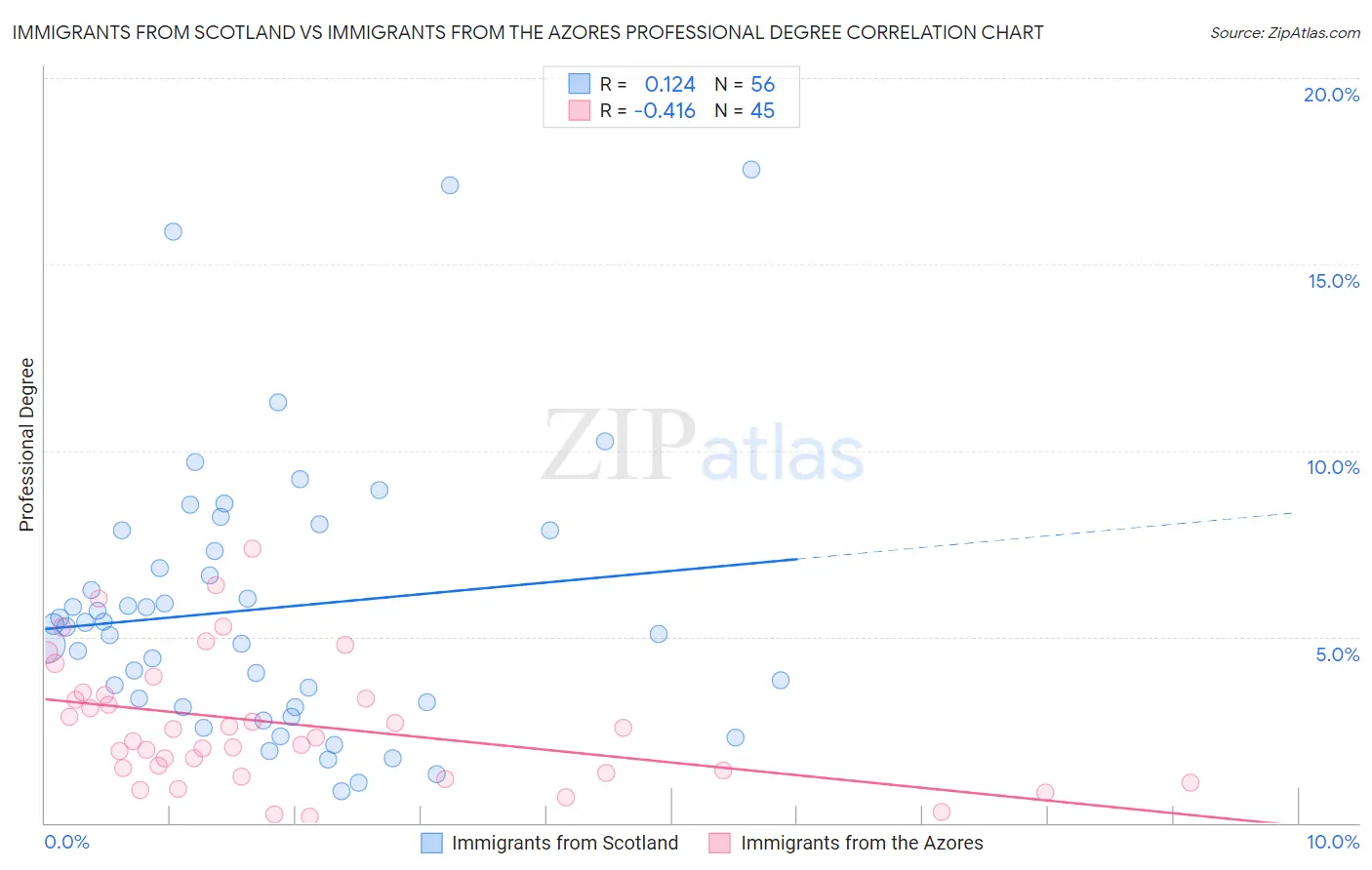 Immigrants from Scotland vs Immigrants from the Azores Professional Degree