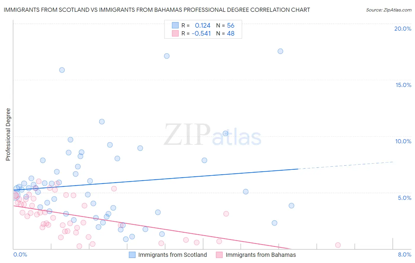 Immigrants from Scotland vs Immigrants from Bahamas Professional Degree