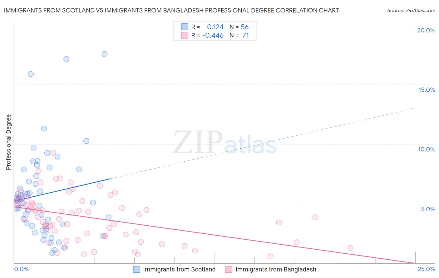 Immigrants from Scotland vs Immigrants from Bangladesh Professional Degree