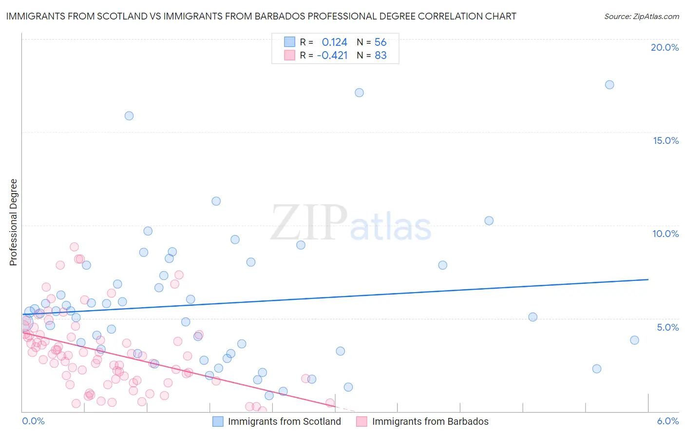 Immigrants from Scotland vs Immigrants from Barbados Professional Degree