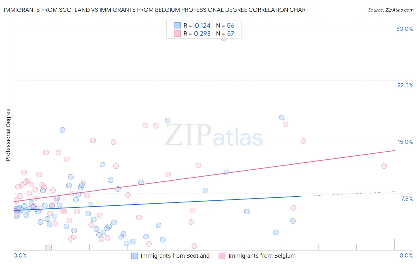 Immigrants from Scotland vs Immigrants from Belgium Professional Degree