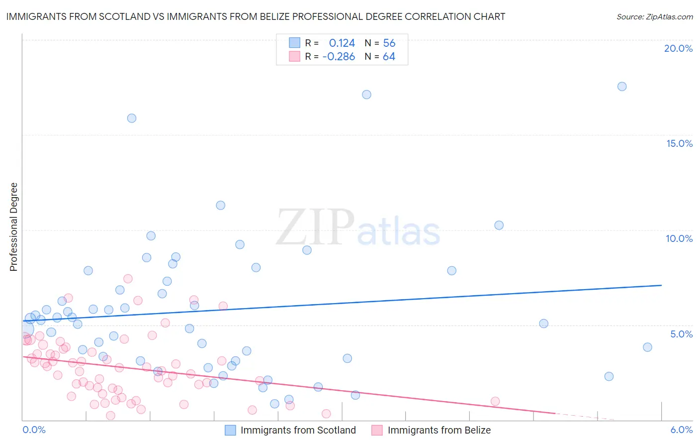 Immigrants from Scotland vs Immigrants from Belize Professional Degree
