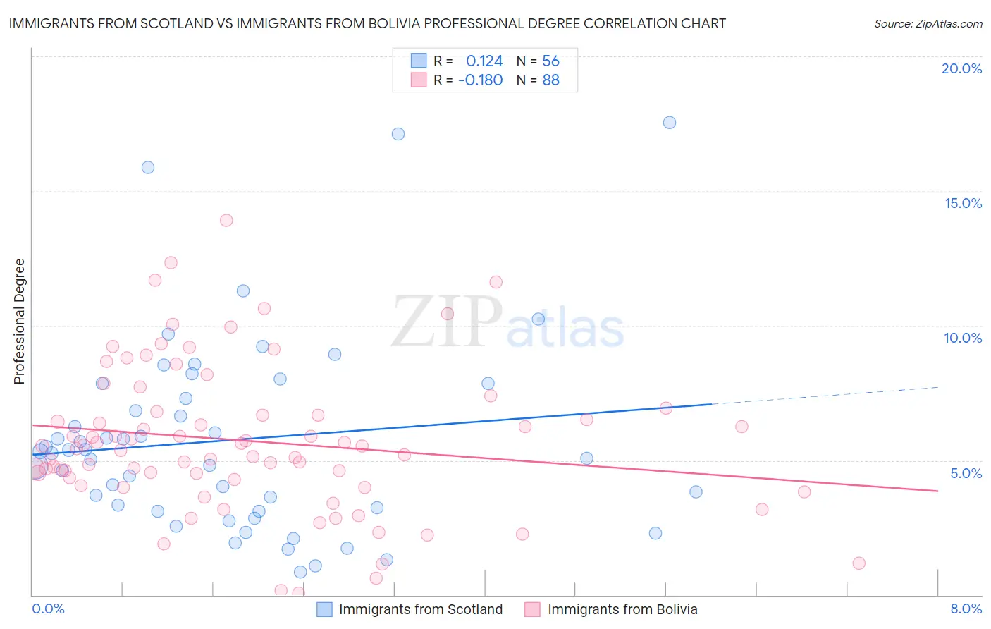 Immigrants from Scotland vs Immigrants from Bolivia Professional Degree