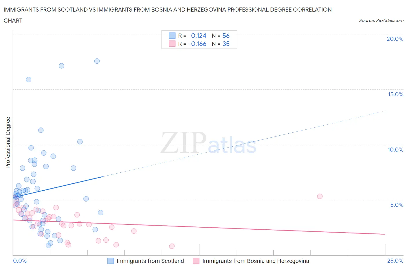 Immigrants from Scotland vs Immigrants from Bosnia and Herzegovina Professional Degree