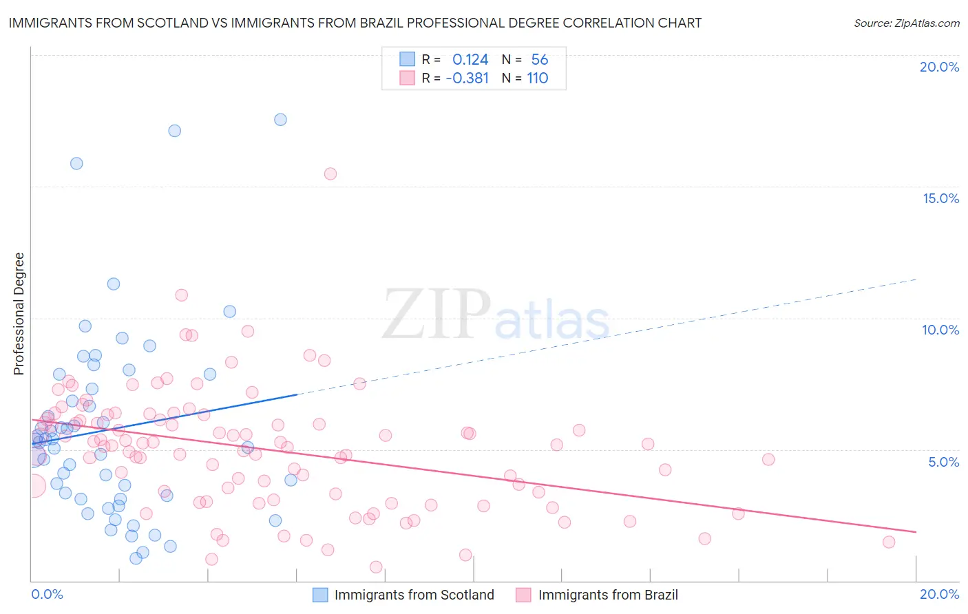 Immigrants from Scotland vs Immigrants from Brazil Professional Degree