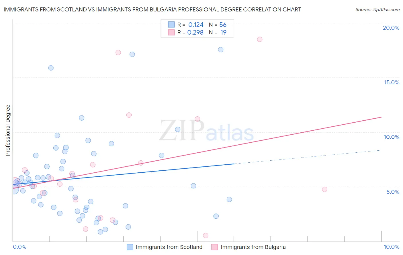 Immigrants from Scotland vs Immigrants from Bulgaria Professional Degree
