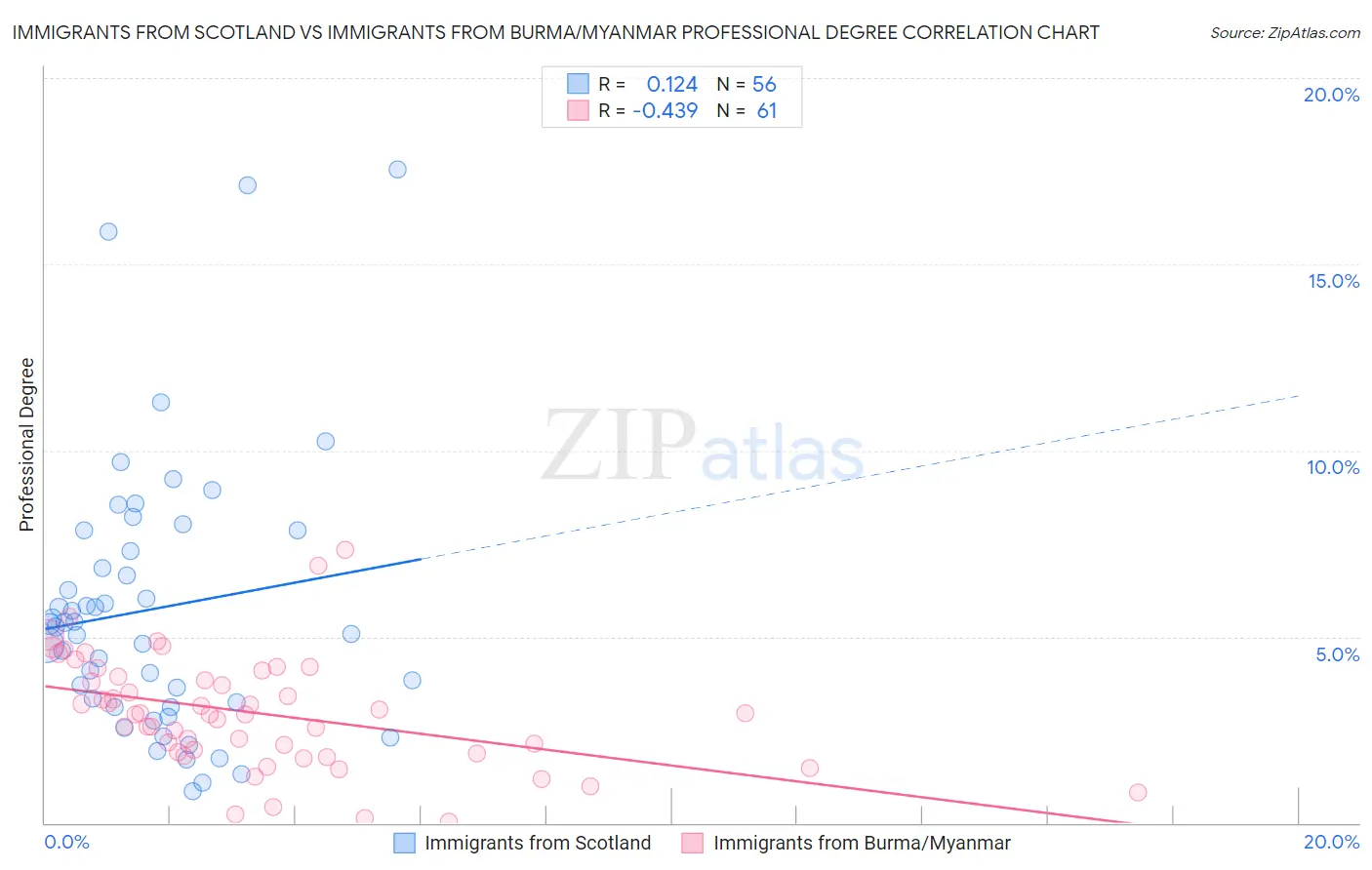 Immigrants from Scotland vs Immigrants from Burma/Myanmar Professional Degree