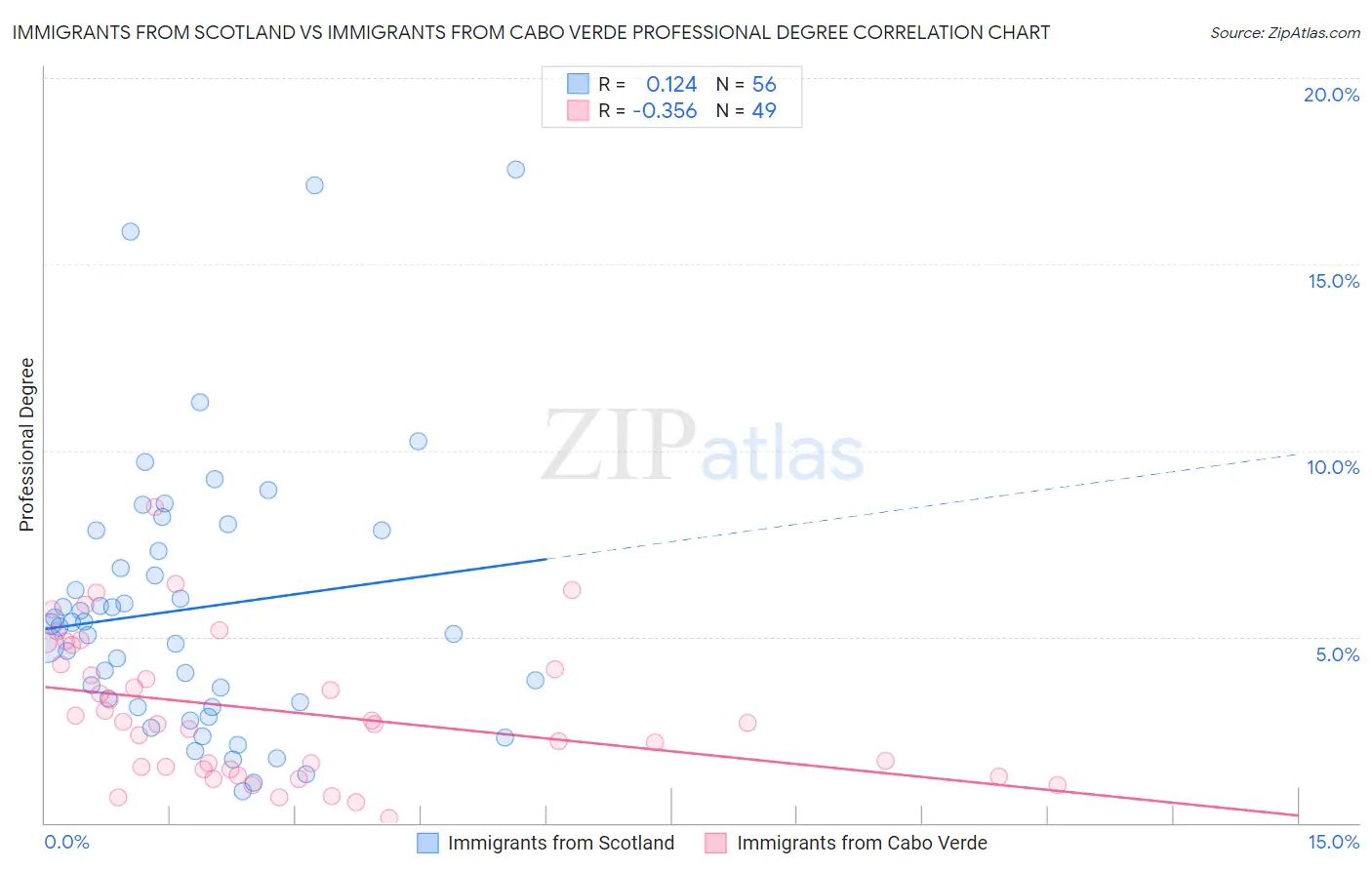 Immigrants from Scotland vs Immigrants from Cabo Verde Professional Degree