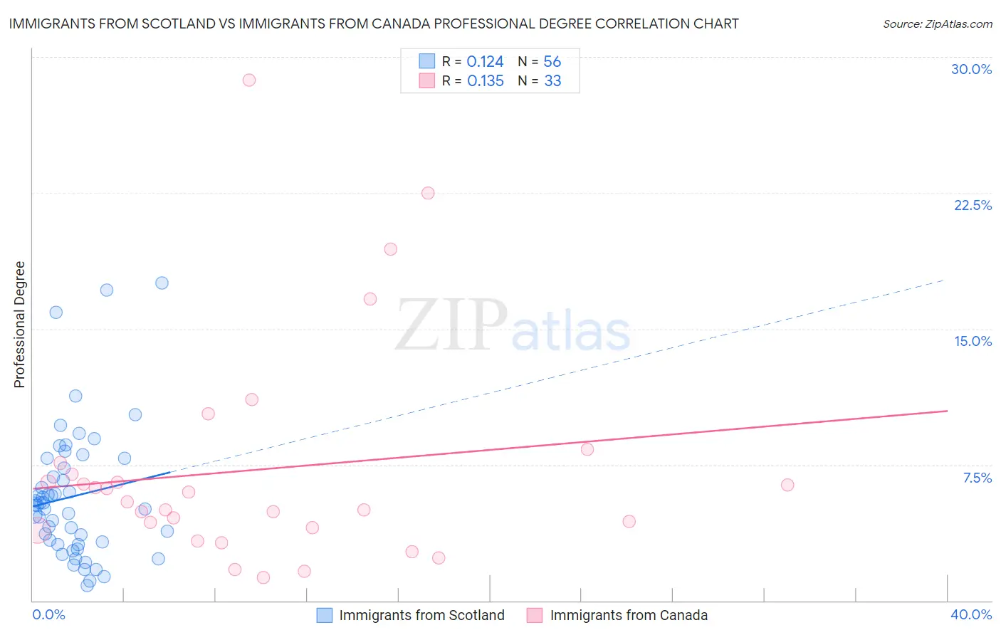 Immigrants from Scotland vs Immigrants from Canada Professional Degree