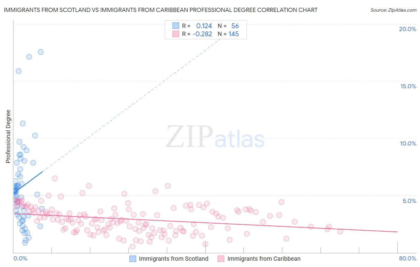Immigrants from Scotland vs Immigrants from Caribbean Professional Degree