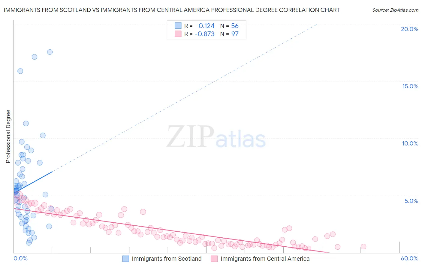 Immigrants from Scotland vs Immigrants from Central America Professional Degree