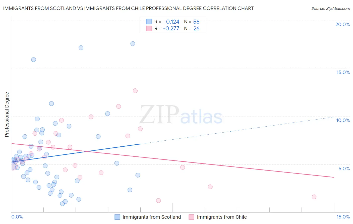 Immigrants from Scotland vs Immigrants from Chile Professional Degree