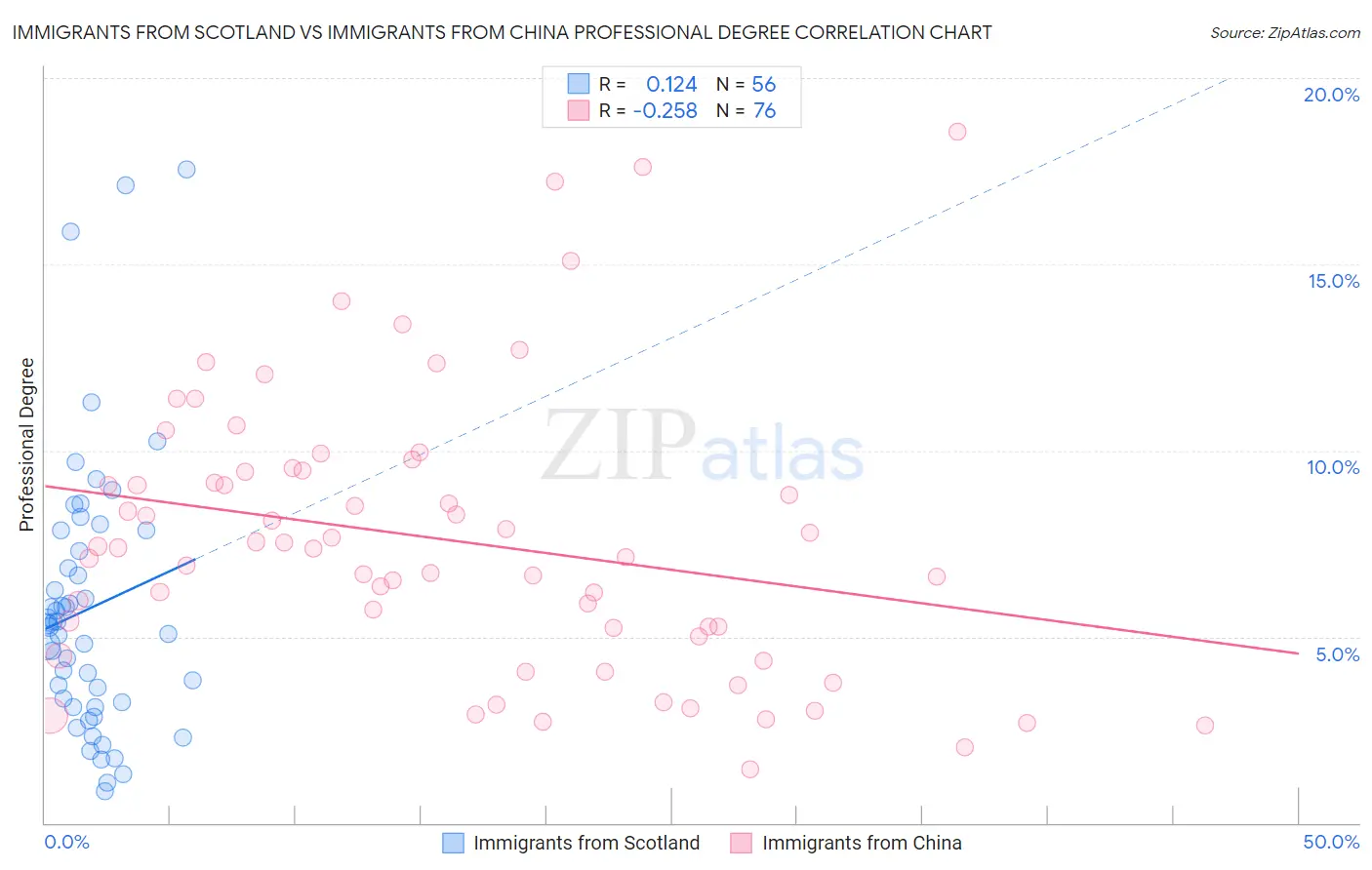 Immigrants from Scotland vs Immigrants from China Professional Degree