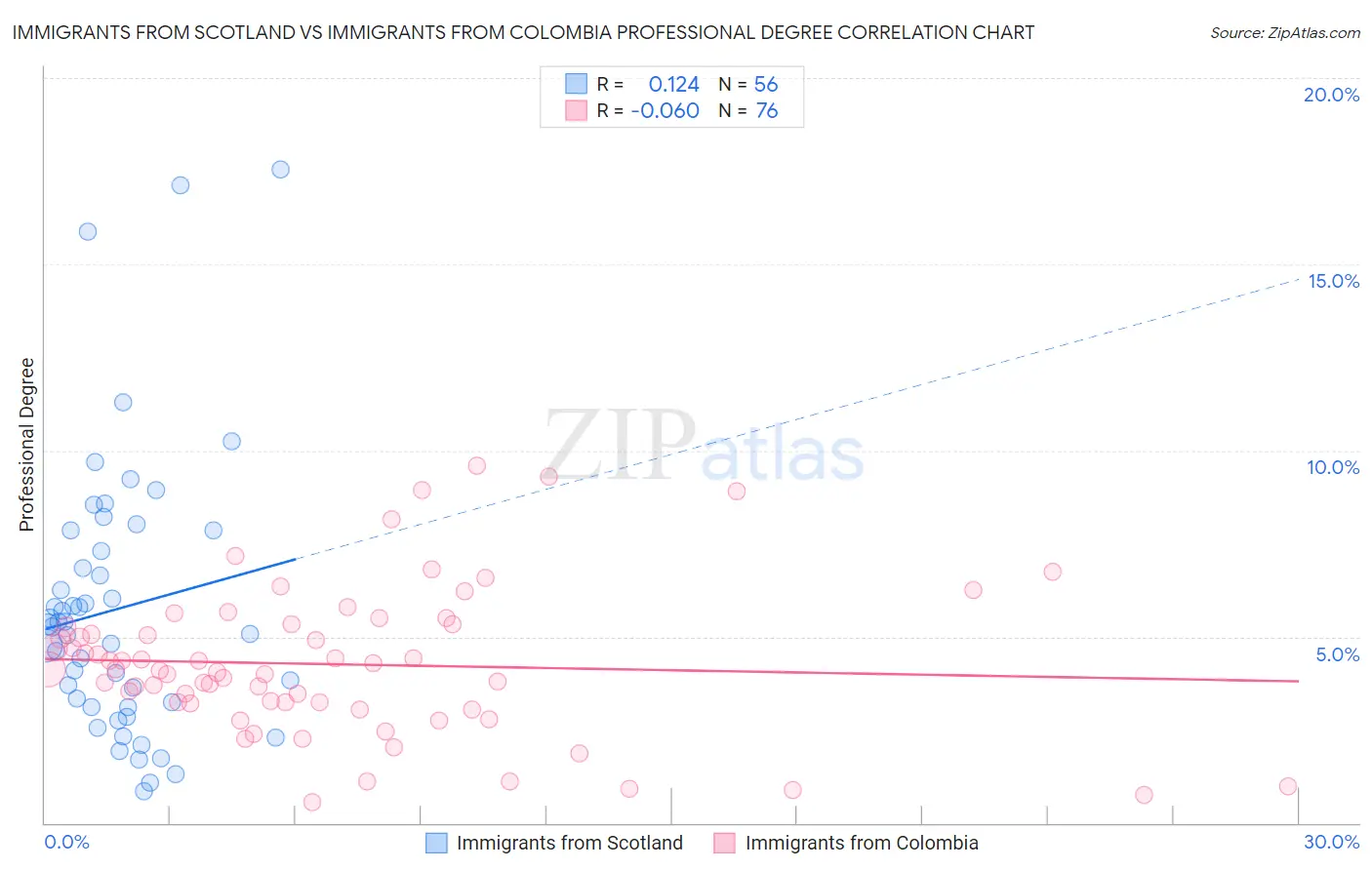Immigrants from Scotland vs Immigrants from Colombia Professional Degree