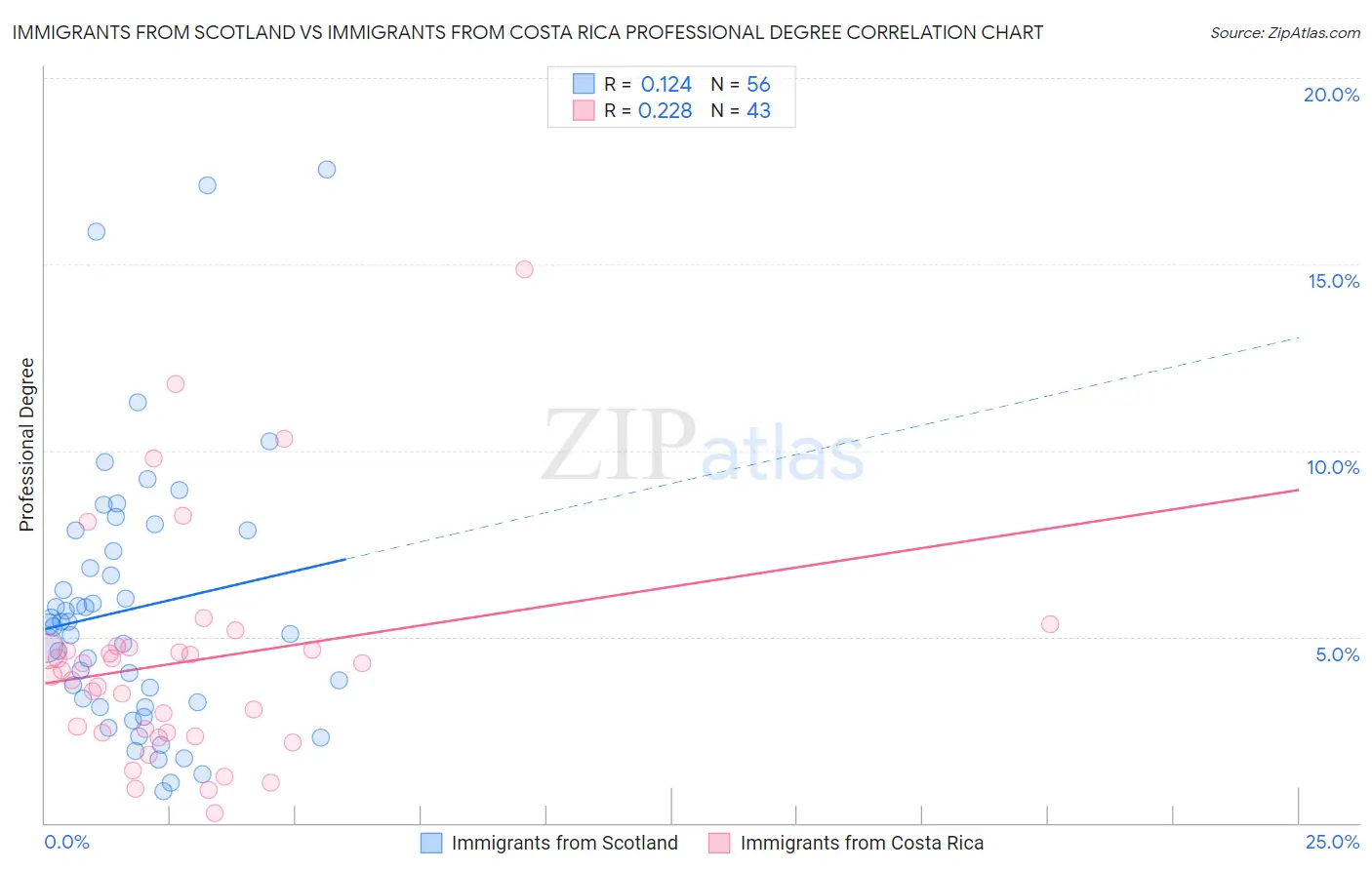 Immigrants from Scotland vs Immigrants from Costa Rica Professional Degree