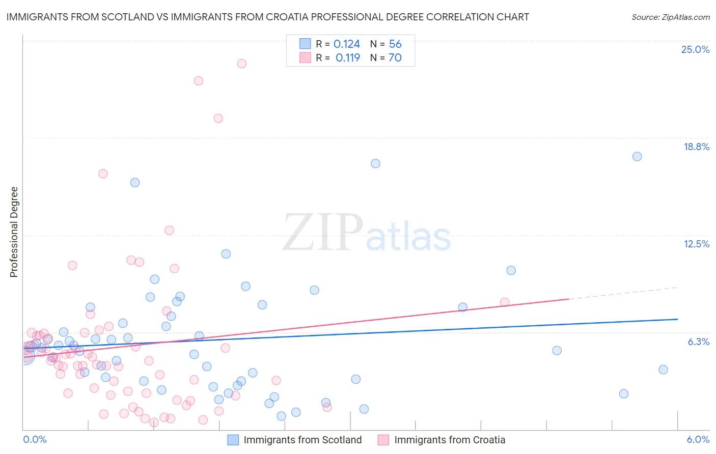 Immigrants from Scotland vs Immigrants from Croatia Professional Degree