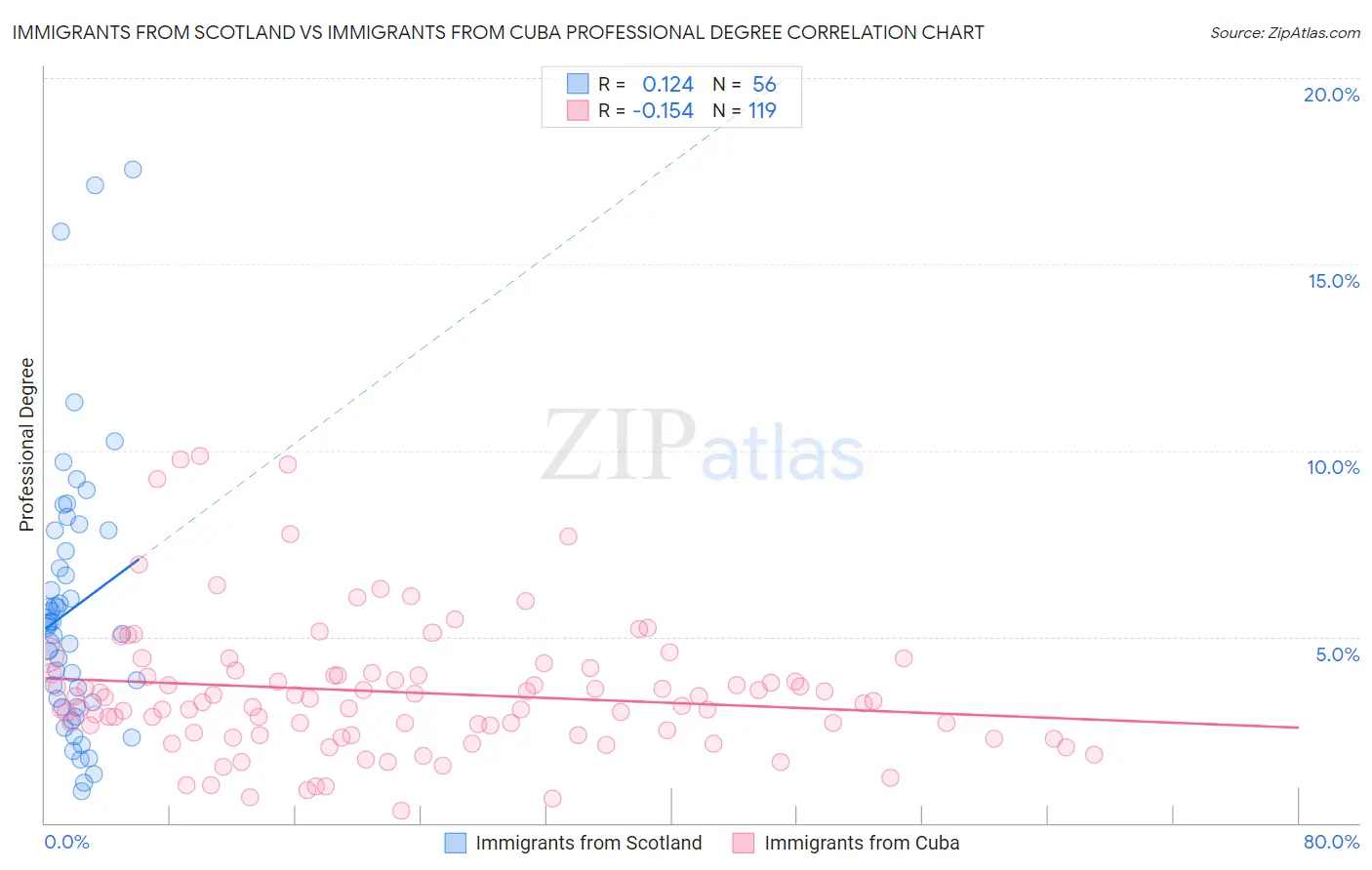 Immigrants from Scotland vs Immigrants from Cuba Professional Degree