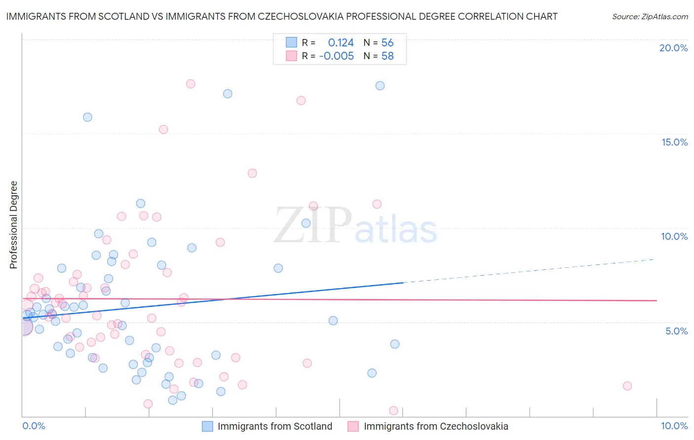 Immigrants from Scotland vs Immigrants from Czechoslovakia Professional Degree