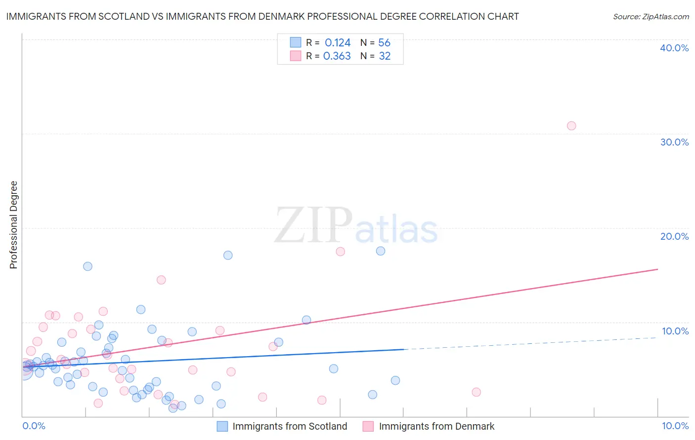 Immigrants from Scotland vs Immigrants from Denmark Professional Degree