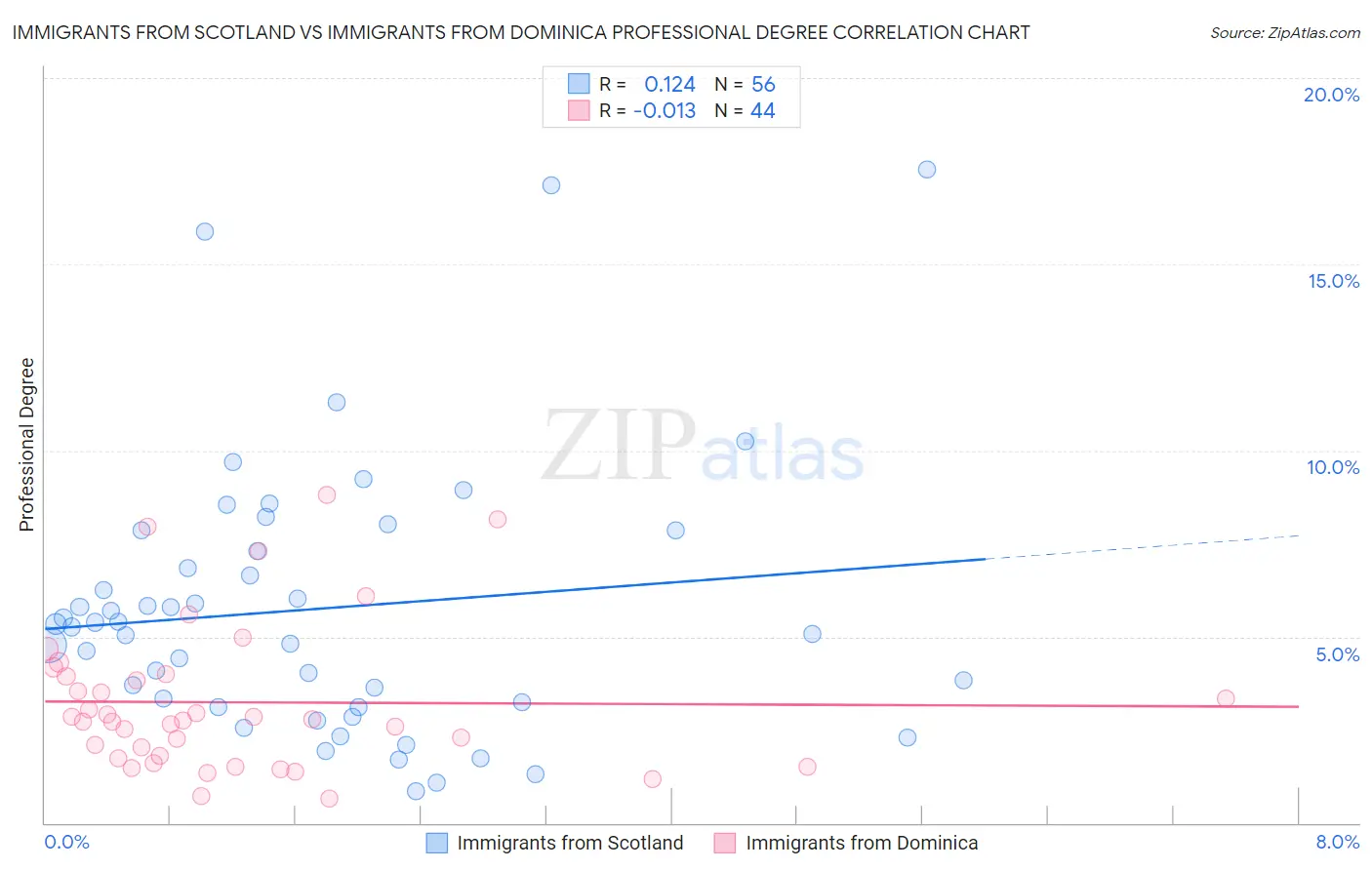 Immigrants from Scotland vs Immigrants from Dominica Professional Degree