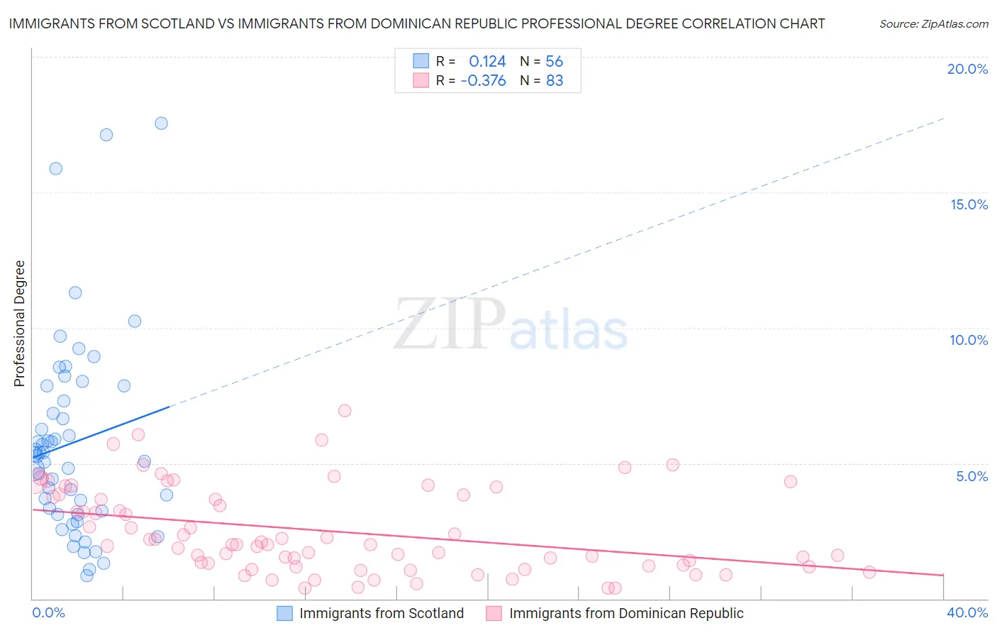 Immigrants from Scotland vs Immigrants from Dominican Republic Professional Degree