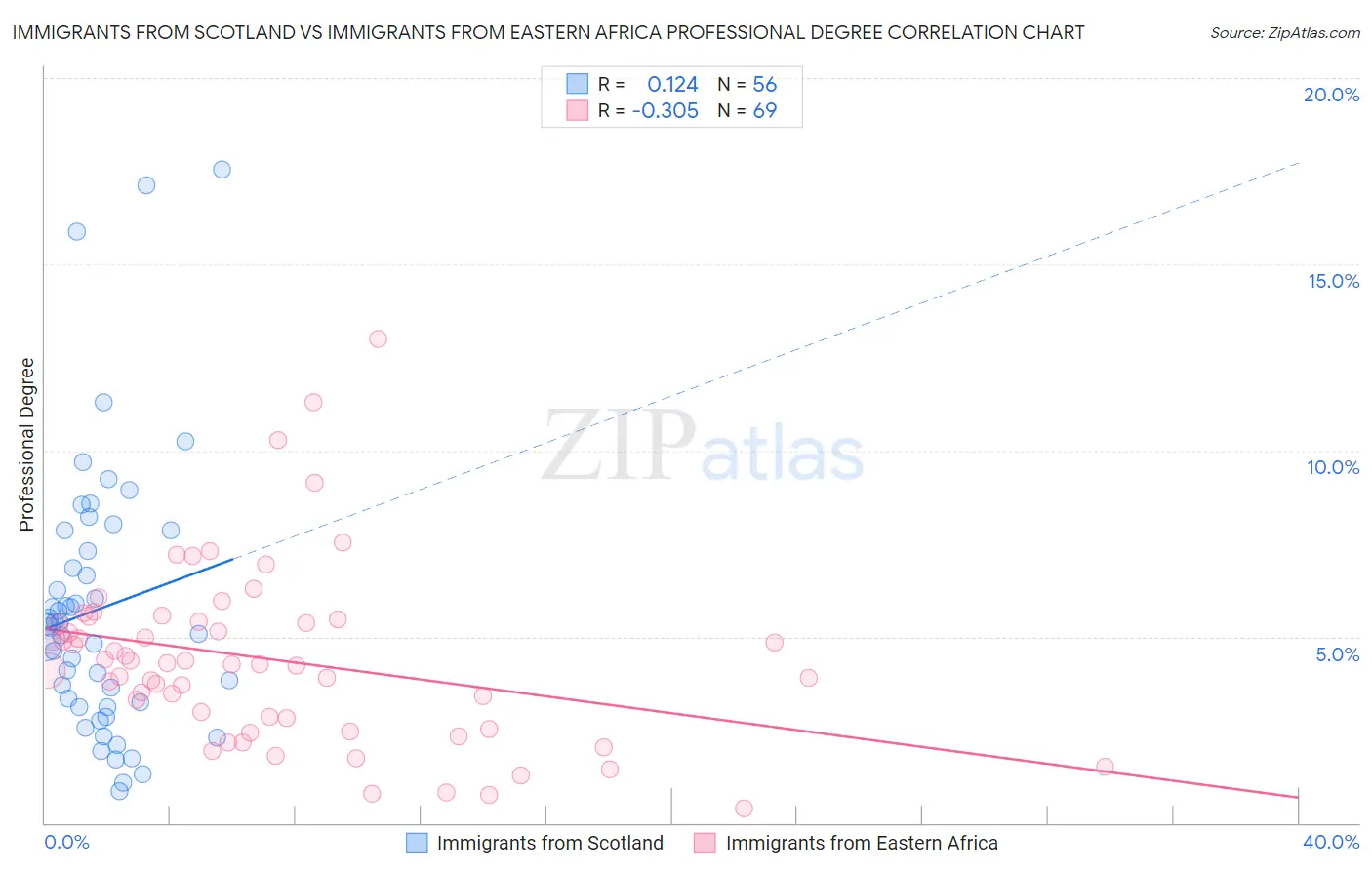 Immigrants from Scotland vs Immigrants from Eastern Africa Professional Degree