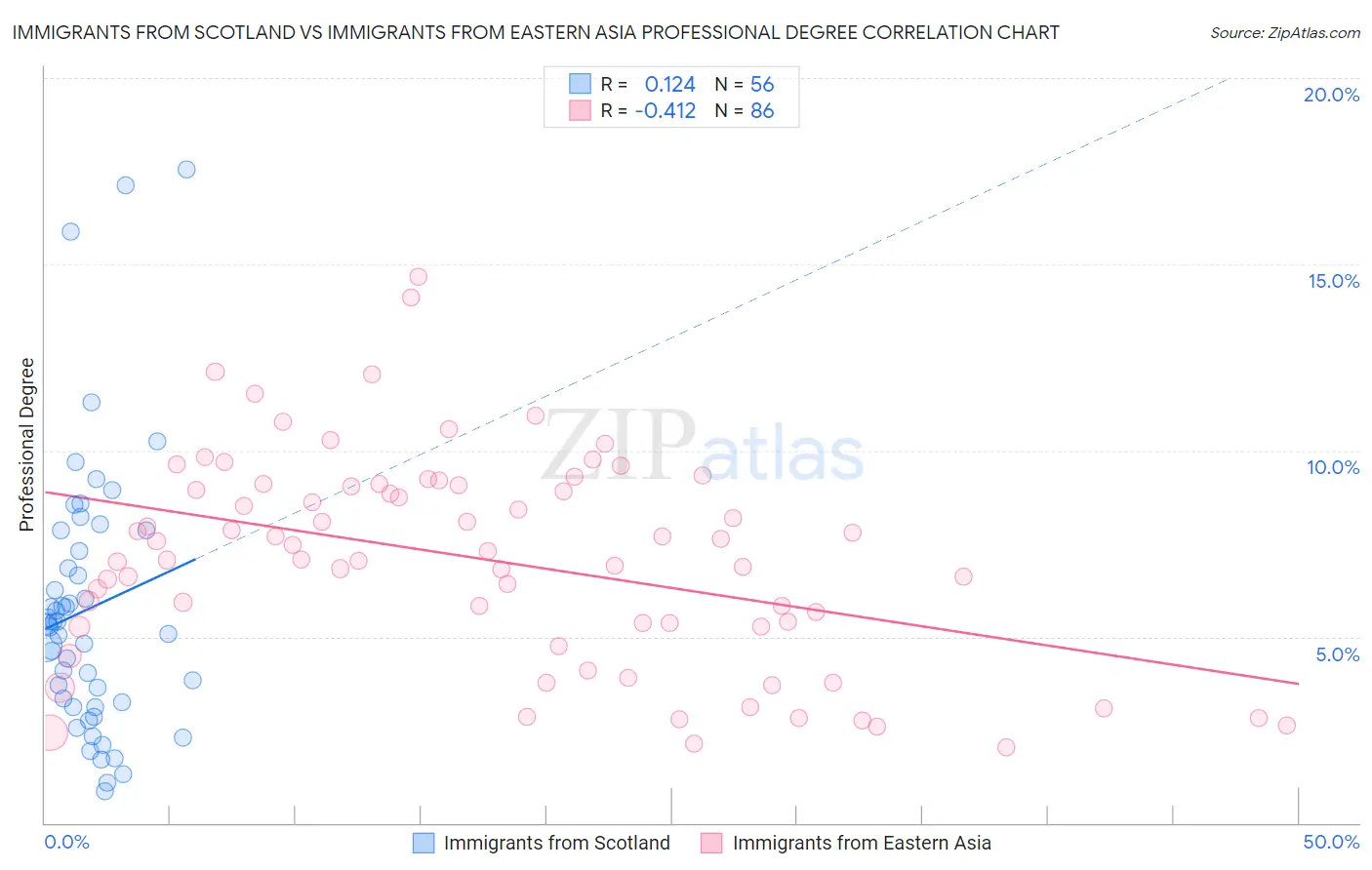 Immigrants from Scotland vs Immigrants from Eastern Asia Professional Degree