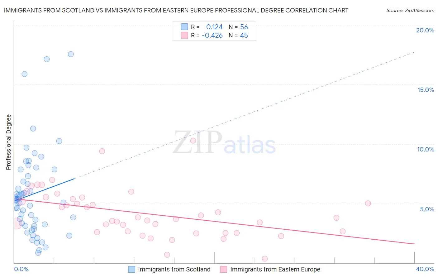 Immigrants from Scotland vs Immigrants from Eastern Europe Professional Degree