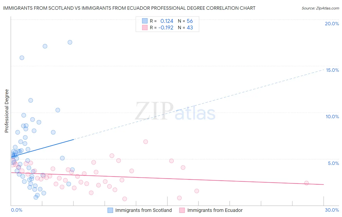 Immigrants from Scotland vs Immigrants from Ecuador Professional Degree