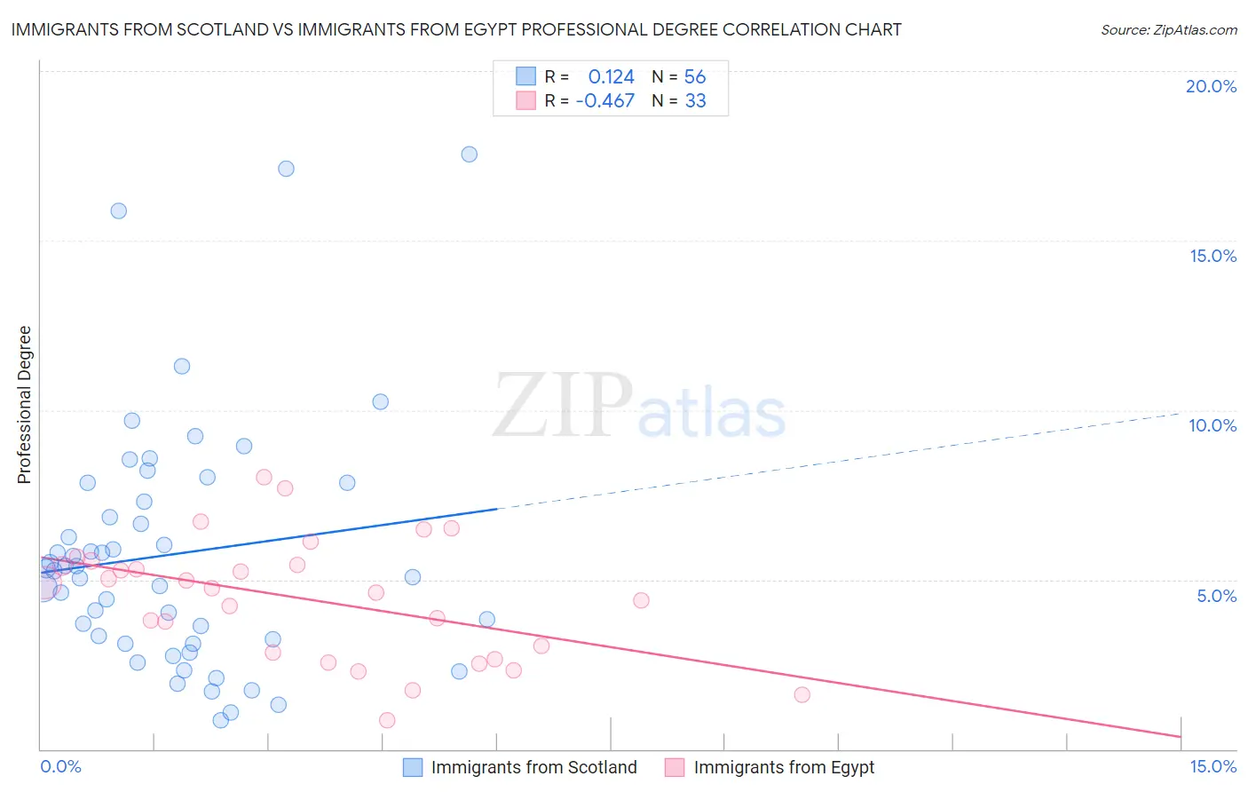 Immigrants from Scotland vs Immigrants from Egypt Professional Degree