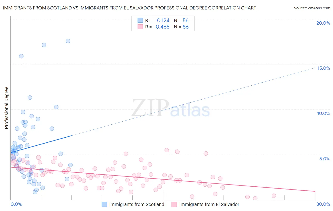 Immigrants from Scotland vs Immigrants from El Salvador Professional Degree