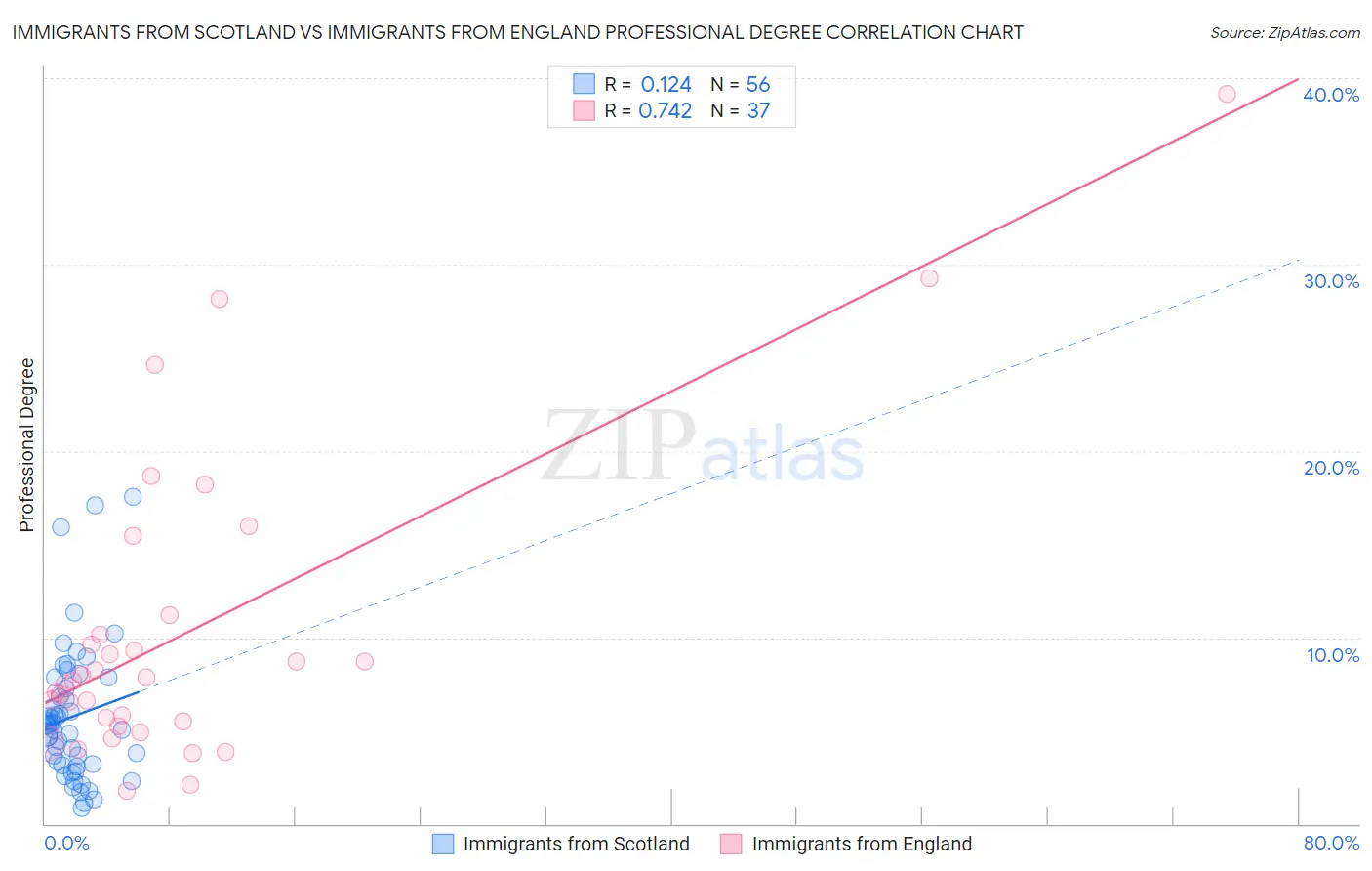 Immigrants from Scotland vs Immigrants from England Professional Degree