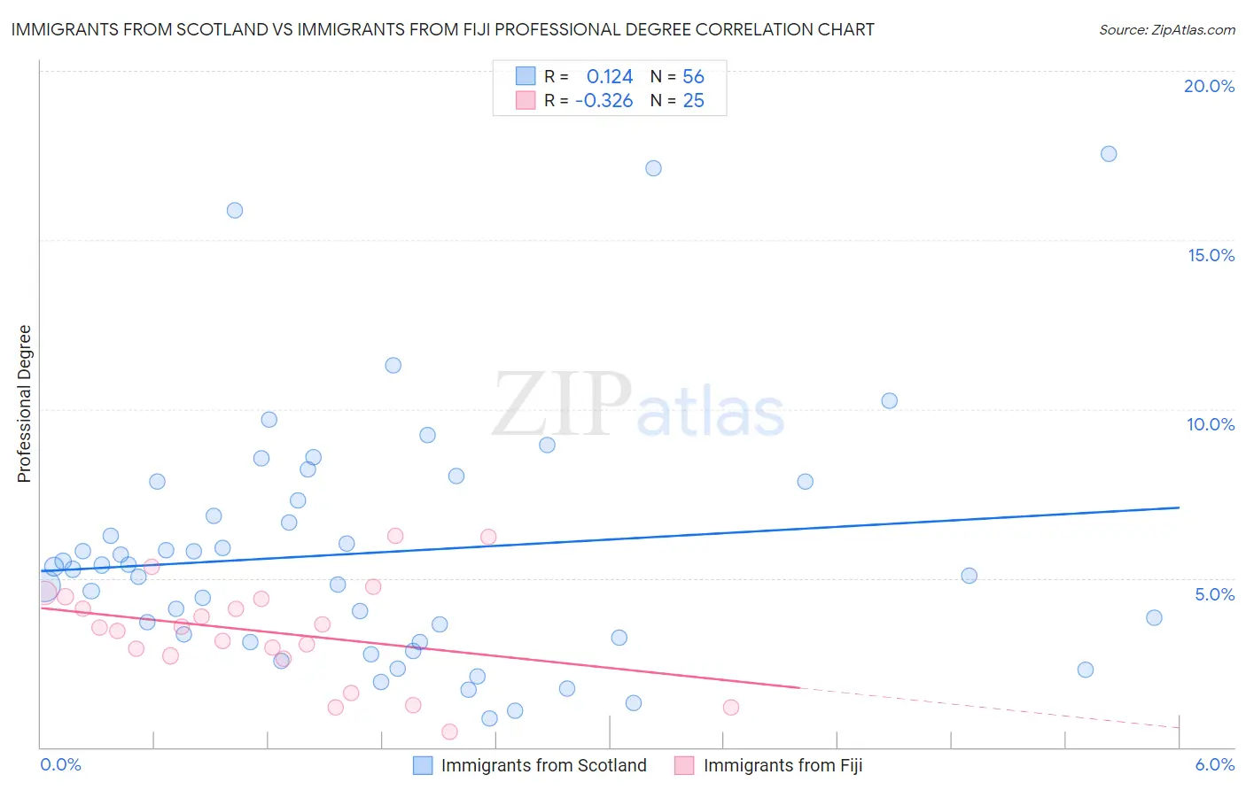 Immigrants from Scotland vs Immigrants from Fiji Professional Degree