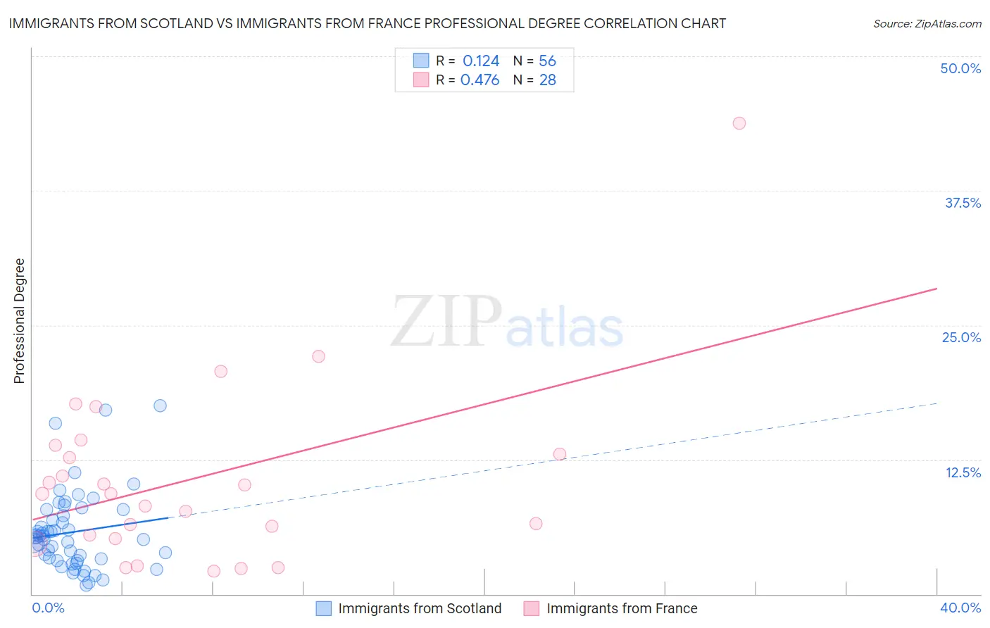 Immigrants from Scotland vs Immigrants from France Professional Degree