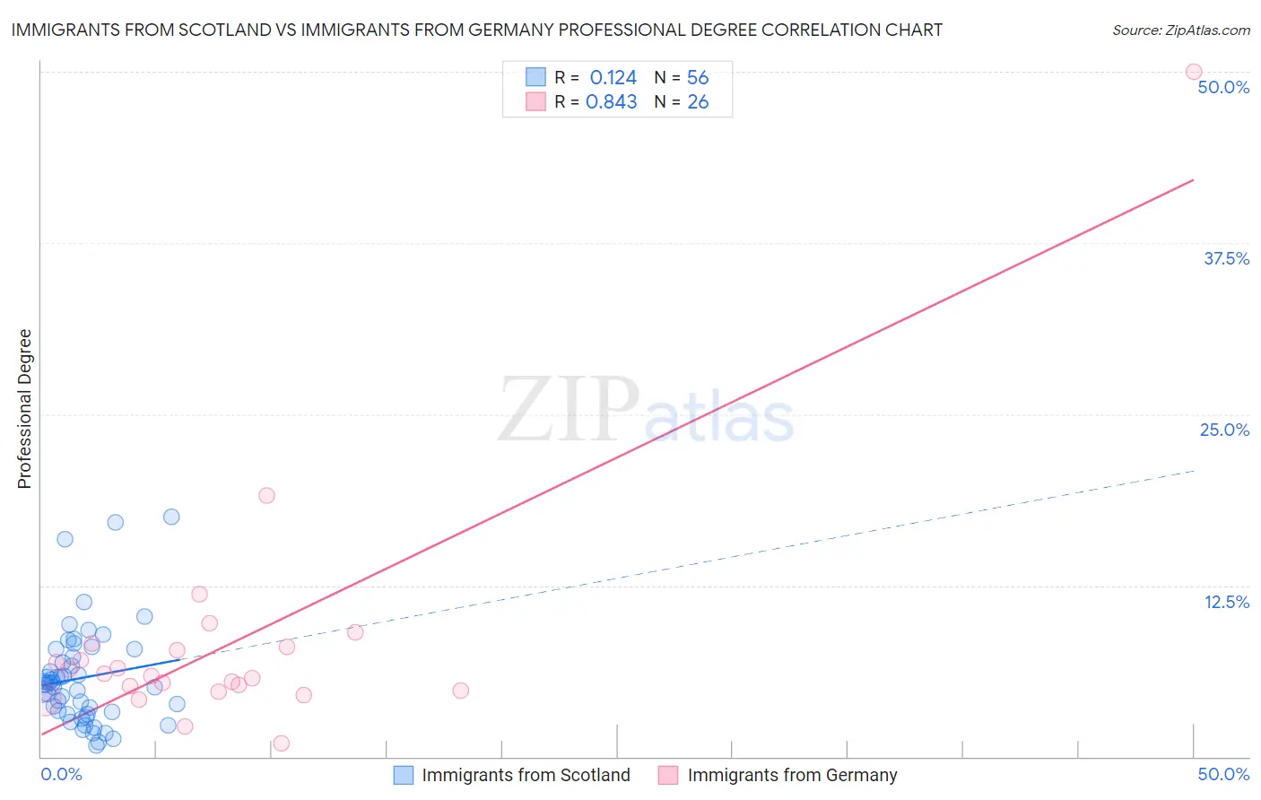 Immigrants from Scotland vs Immigrants from Germany Professional Degree