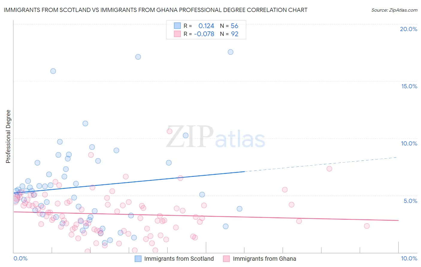 Immigrants from Scotland vs Immigrants from Ghana Professional Degree