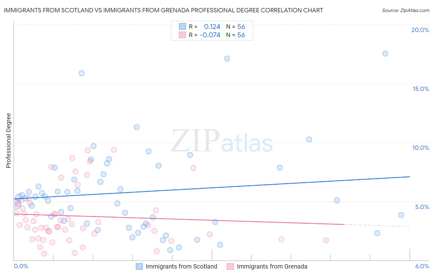 Immigrants from Scotland vs Immigrants from Grenada Professional Degree