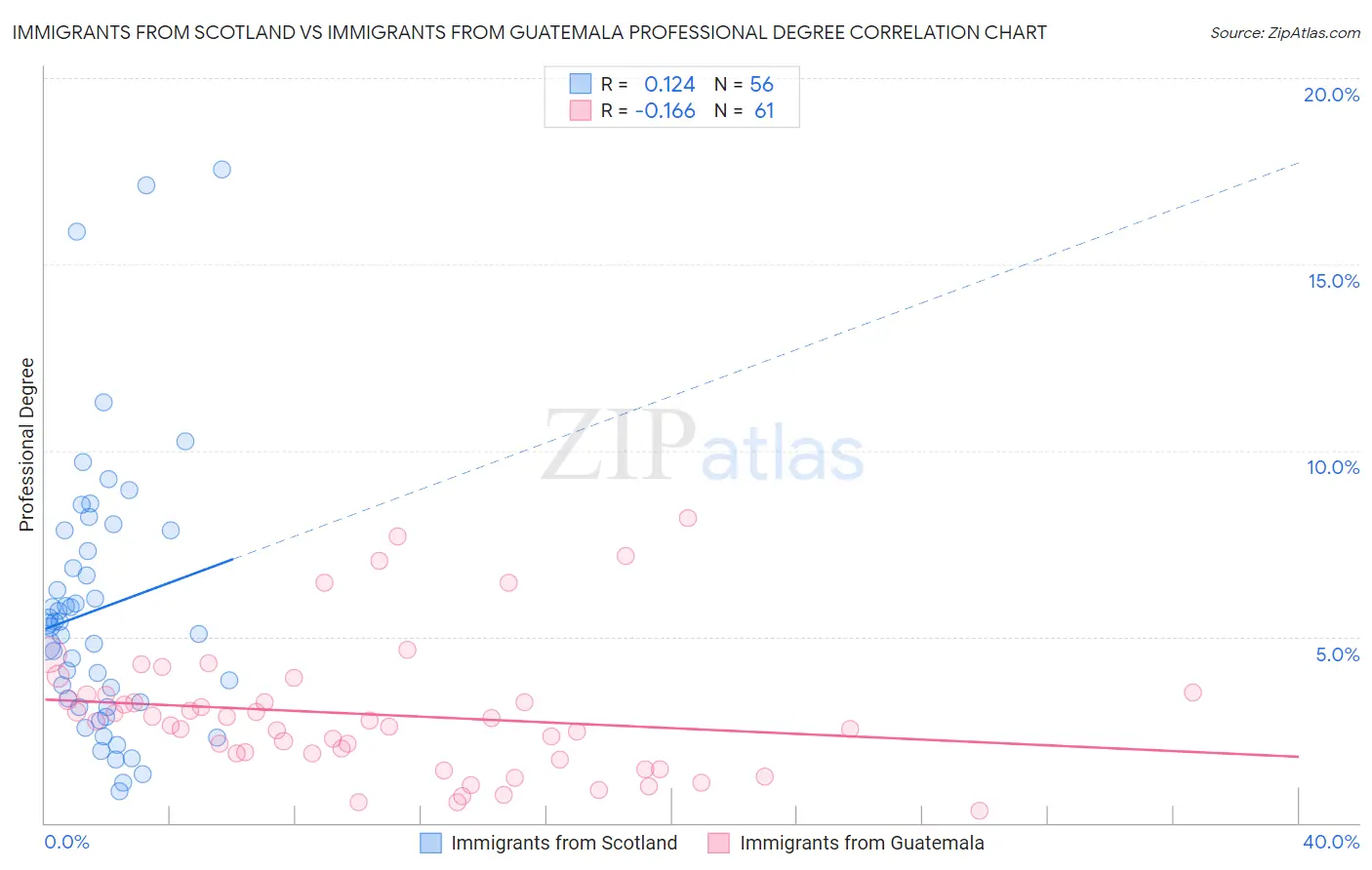 Immigrants from Scotland vs Immigrants from Guatemala Professional Degree
