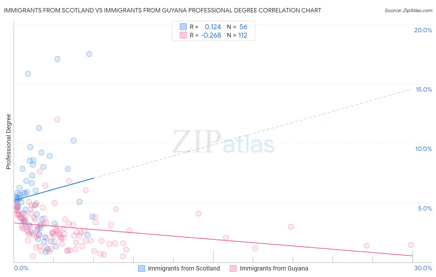 Immigrants from Scotland vs Immigrants from Guyana Professional Degree