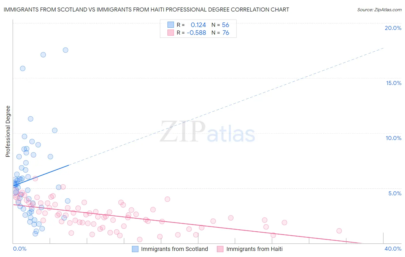 Immigrants from Scotland vs Immigrants from Haiti Professional Degree